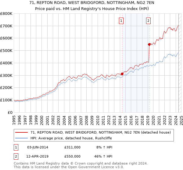 71, REPTON ROAD, WEST BRIDGFORD, NOTTINGHAM, NG2 7EN: Price paid vs HM Land Registry's House Price Index