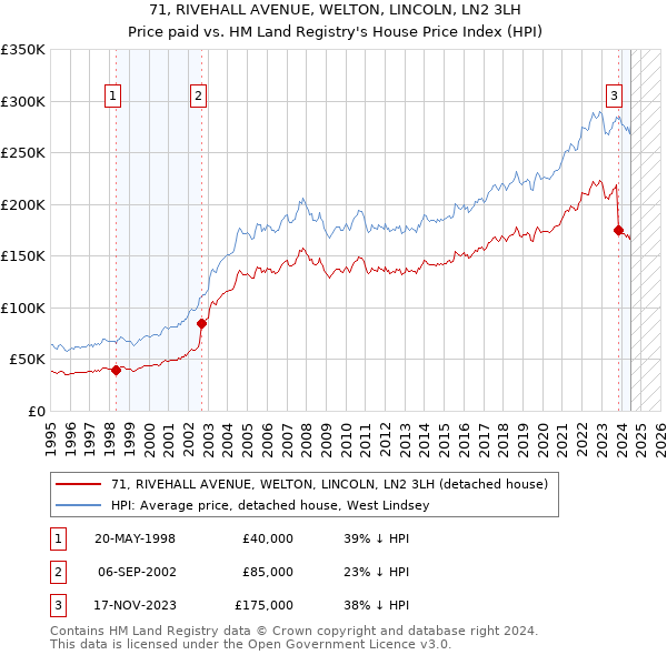 71, RIVEHALL AVENUE, WELTON, LINCOLN, LN2 3LH: Price paid vs HM Land Registry's House Price Index