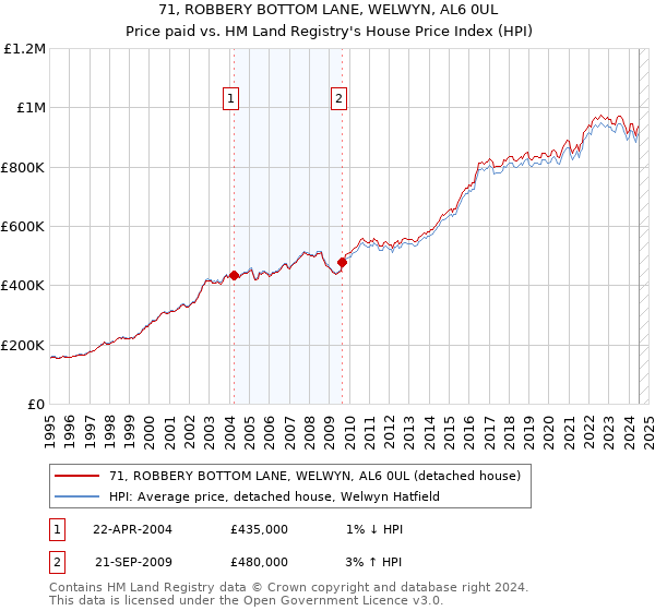 71, ROBBERY BOTTOM LANE, WELWYN, AL6 0UL: Price paid vs HM Land Registry's House Price Index