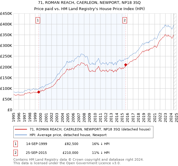 71, ROMAN REACH, CAERLEON, NEWPORT, NP18 3SQ: Price paid vs HM Land Registry's House Price Index