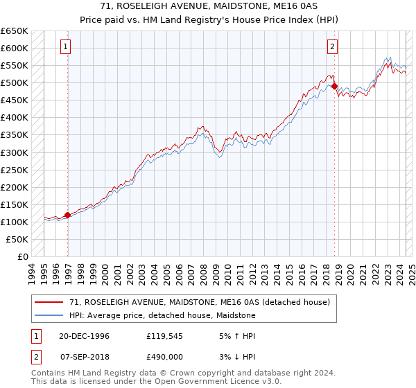 71, ROSELEIGH AVENUE, MAIDSTONE, ME16 0AS: Price paid vs HM Land Registry's House Price Index