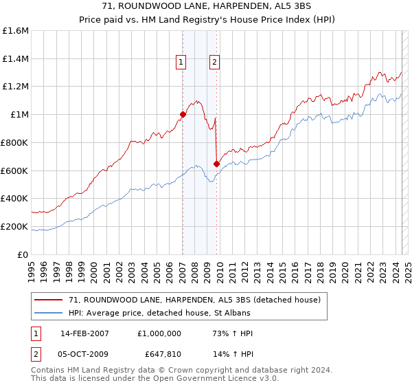 71, ROUNDWOOD LANE, HARPENDEN, AL5 3BS: Price paid vs HM Land Registry's House Price Index