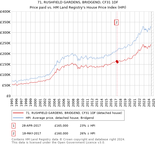 71, RUSHFIELD GARDENS, BRIDGEND, CF31 1DF: Price paid vs HM Land Registry's House Price Index