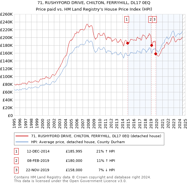 71, RUSHYFORD DRIVE, CHILTON, FERRYHILL, DL17 0EQ: Price paid vs HM Land Registry's House Price Index