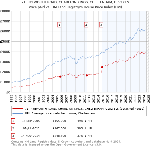 71, RYEWORTH ROAD, CHARLTON KINGS, CHELTENHAM, GL52 6LS: Price paid vs HM Land Registry's House Price Index