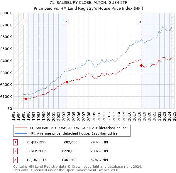 71, SALISBURY CLOSE, ALTON, GU34 2TF: Price paid vs HM Land Registry's House Price Index