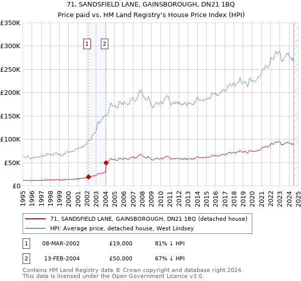 71, SANDSFIELD LANE, GAINSBOROUGH, DN21 1BQ: Price paid vs HM Land Registry's House Price Index