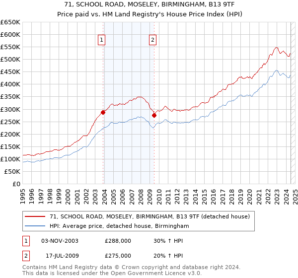 71, SCHOOL ROAD, MOSELEY, BIRMINGHAM, B13 9TF: Price paid vs HM Land Registry's House Price Index