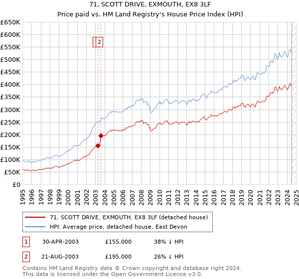 71, SCOTT DRIVE, EXMOUTH, EX8 3LF: Price paid vs HM Land Registry's House Price Index