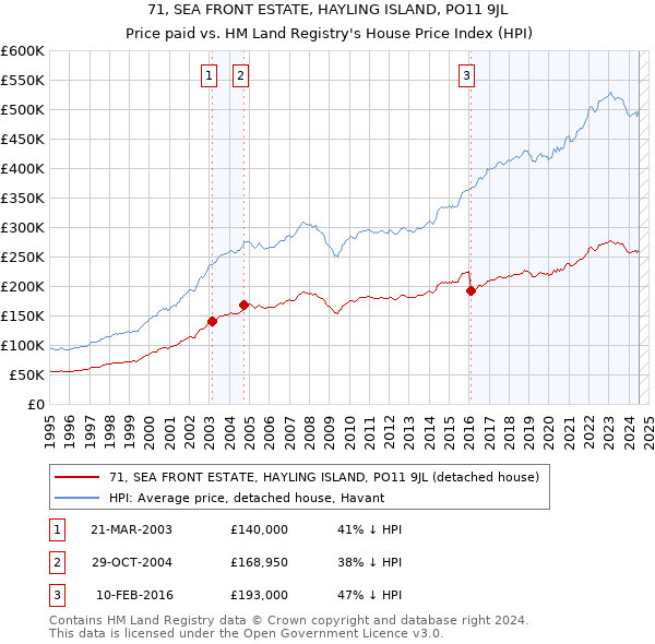 71, SEA FRONT ESTATE, HAYLING ISLAND, PO11 9JL: Price paid vs HM Land Registry's House Price Index