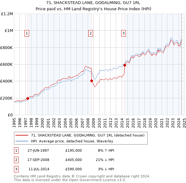 71, SHACKSTEAD LANE, GODALMING, GU7 1RL: Price paid vs HM Land Registry's House Price Index