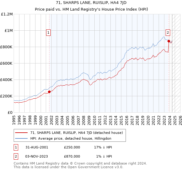 71, SHARPS LANE, RUISLIP, HA4 7JD: Price paid vs HM Land Registry's House Price Index