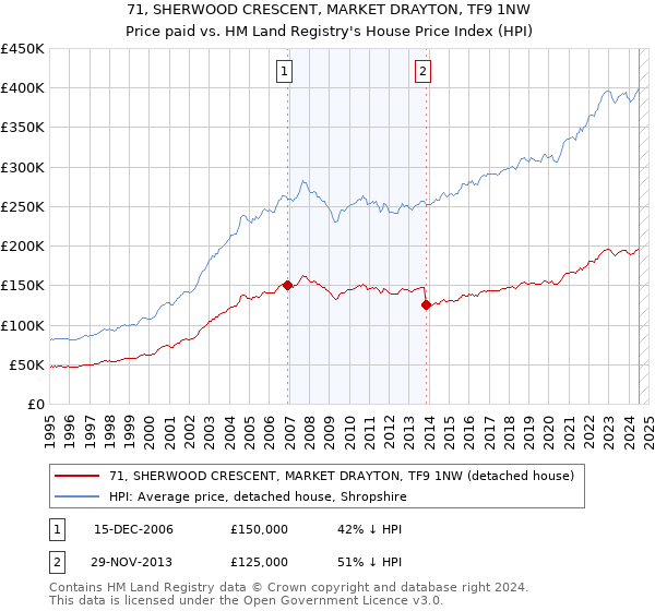 71, SHERWOOD CRESCENT, MARKET DRAYTON, TF9 1NW: Price paid vs HM Land Registry's House Price Index