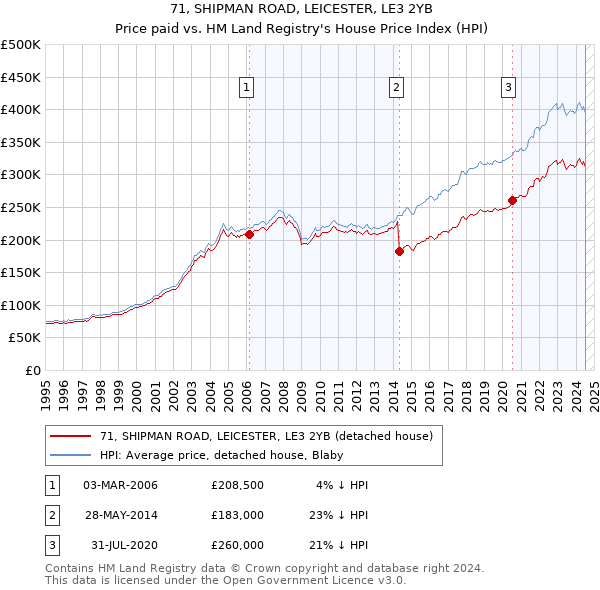 71, SHIPMAN ROAD, LEICESTER, LE3 2YB: Price paid vs HM Land Registry's House Price Index