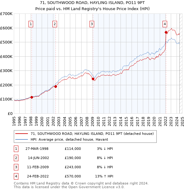 71, SOUTHWOOD ROAD, HAYLING ISLAND, PO11 9PT: Price paid vs HM Land Registry's House Price Index