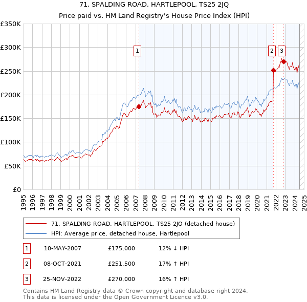 71, SPALDING ROAD, HARTLEPOOL, TS25 2JQ: Price paid vs HM Land Registry's House Price Index