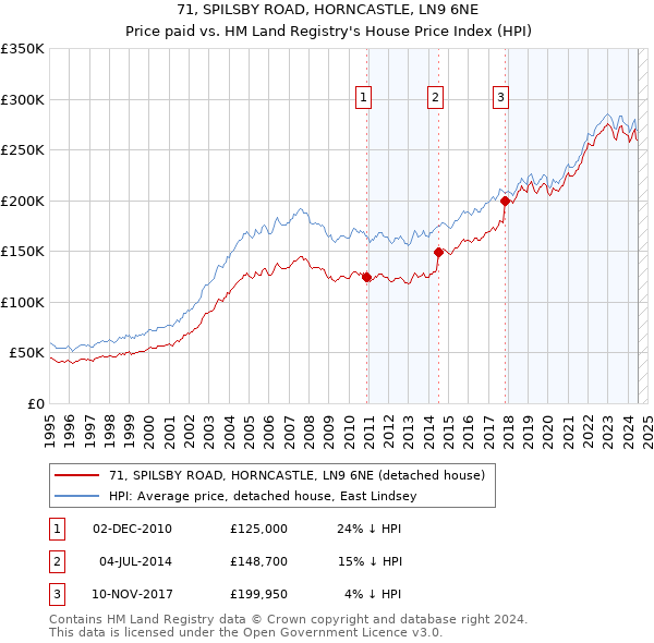 71, SPILSBY ROAD, HORNCASTLE, LN9 6NE: Price paid vs HM Land Registry's House Price Index