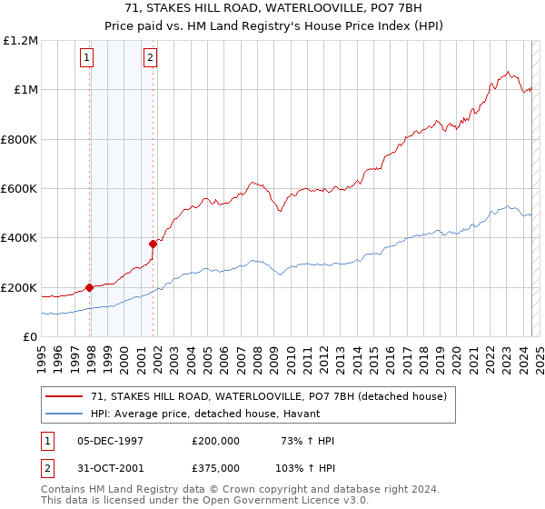 71, STAKES HILL ROAD, WATERLOOVILLE, PO7 7BH: Price paid vs HM Land Registry's House Price Index