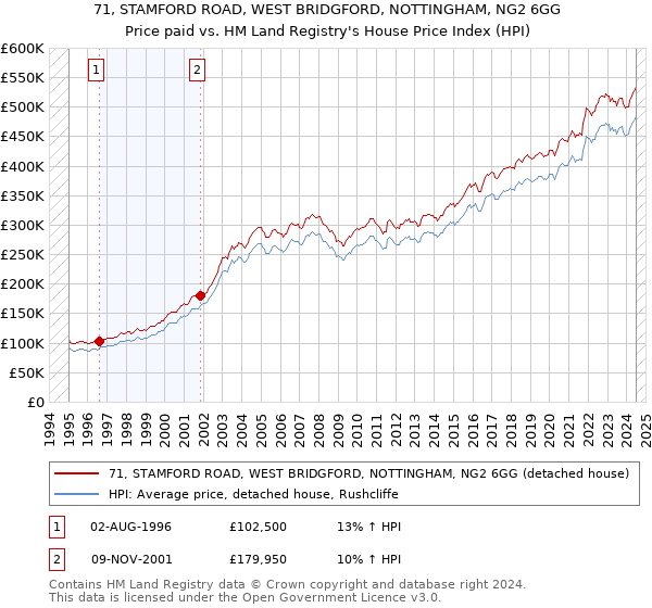 71, STAMFORD ROAD, WEST BRIDGFORD, NOTTINGHAM, NG2 6GG: Price paid vs HM Land Registry's House Price Index