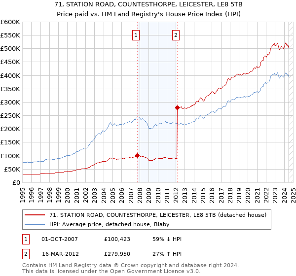 71, STATION ROAD, COUNTESTHORPE, LEICESTER, LE8 5TB: Price paid vs HM Land Registry's House Price Index