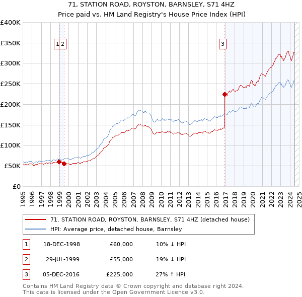 71, STATION ROAD, ROYSTON, BARNSLEY, S71 4HZ: Price paid vs HM Land Registry's House Price Index