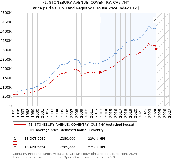 71, STONEBURY AVENUE, COVENTRY, CV5 7NY: Price paid vs HM Land Registry's House Price Index