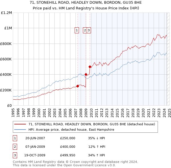 71, STONEHILL ROAD, HEADLEY DOWN, BORDON, GU35 8HE: Price paid vs HM Land Registry's House Price Index