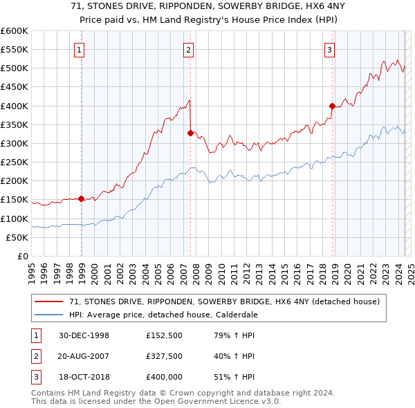 71, STONES DRIVE, RIPPONDEN, SOWERBY BRIDGE, HX6 4NY: Price paid vs HM Land Registry's House Price Index