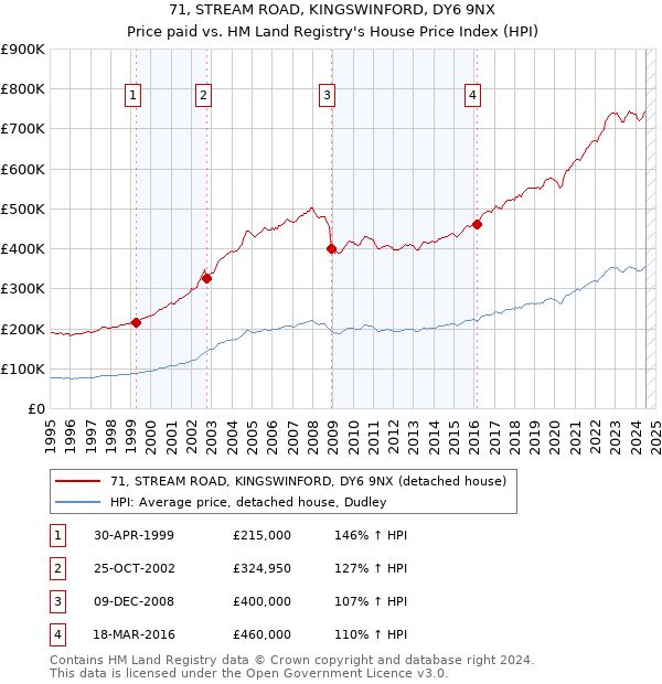 71, STREAM ROAD, KINGSWINFORD, DY6 9NX: Price paid vs HM Land Registry's House Price Index