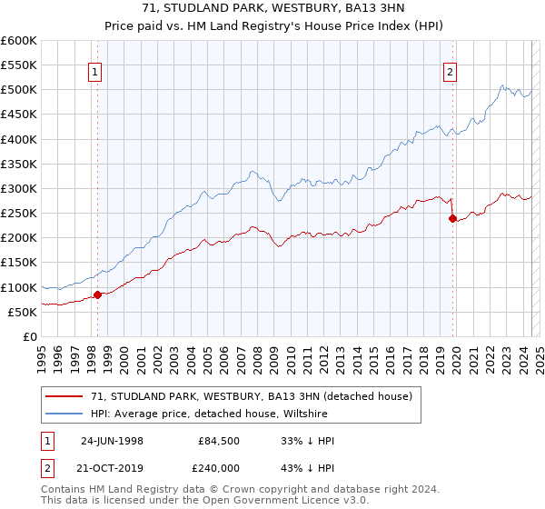 71, STUDLAND PARK, WESTBURY, BA13 3HN: Price paid vs HM Land Registry's House Price Index