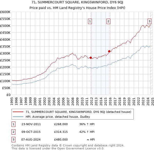 71, SUMMERCOURT SQUARE, KINGSWINFORD, DY6 9QJ: Price paid vs HM Land Registry's House Price Index