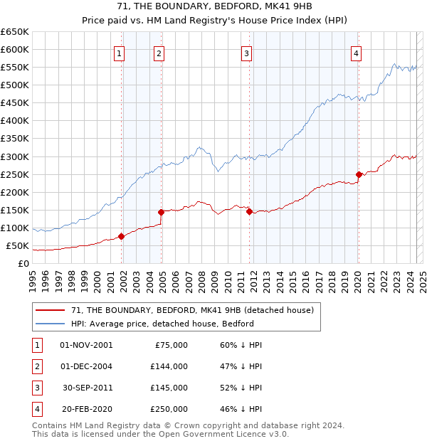 71, THE BOUNDARY, BEDFORD, MK41 9HB: Price paid vs HM Land Registry's House Price Index