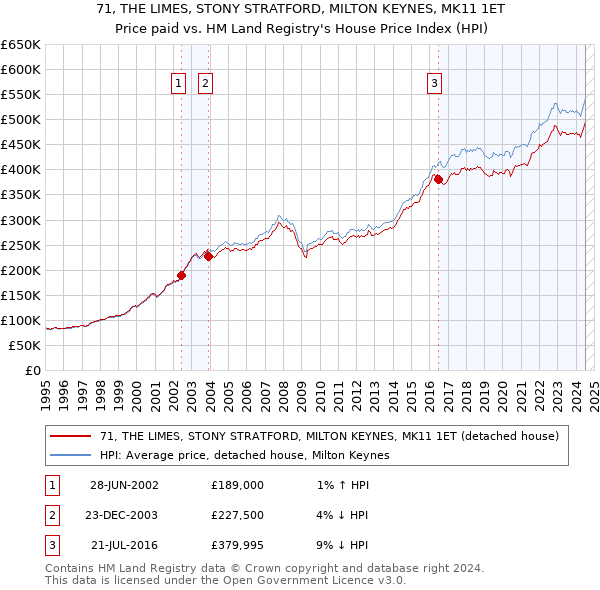 71, THE LIMES, STONY STRATFORD, MILTON KEYNES, MK11 1ET: Price paid vs HM Land Registry's House Price Index