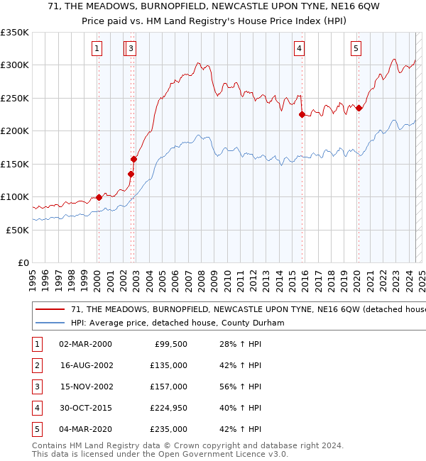 71, THE MEADOWS, BURNOPFIELD, NEWCASTLE UPON TYNE, NE16 6QW: Price paid vs HM Land Registry's House Price Index