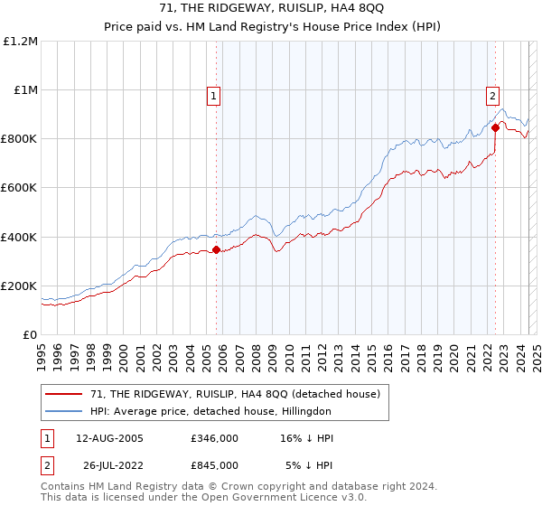 71, THE RIDGEWAY, RUISLIP, HA4 8QQ: Price paid vs HM Land Registry's House Price Index