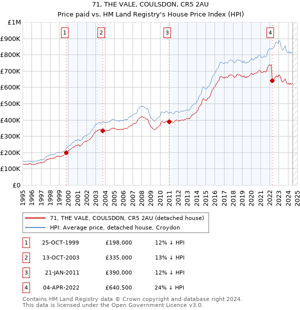 71, THE VALE, COULSDON, CR5 2AU: Price paid vs HM Land Registry's House Price Index