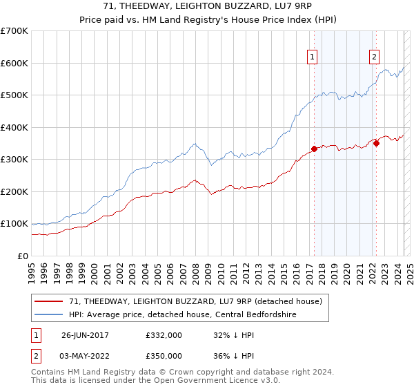 71, THEEDWAY, LEIGHTON BUZZARD, LU7 9RP: Price paid vs HM Land Registry's House Price Index