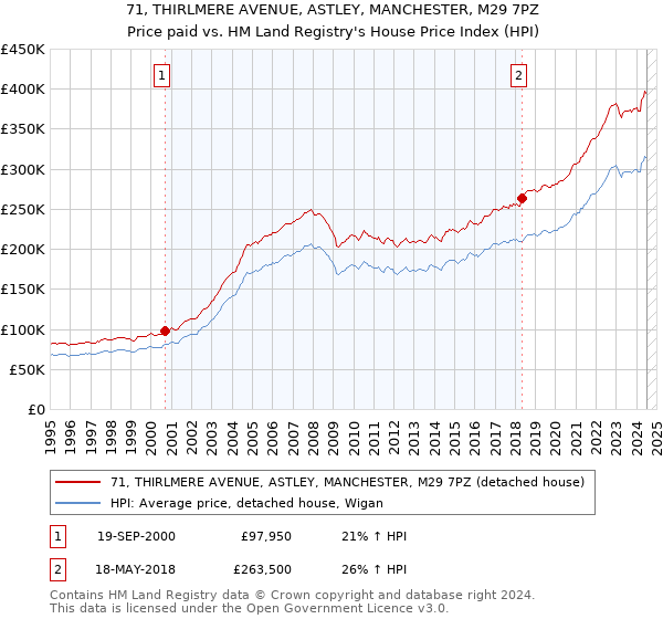 71, THIRLMERE AVENUE, ASTLEY, MANCHESTER, M29 7PZ: Price paid vs HM Land Registry's House Price Index