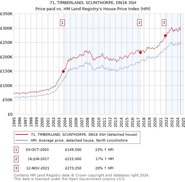 71, TIMBERLAND, SCUNTHORPE, DN16 3SH: Price paid vs HM Land Registry's House Price Index