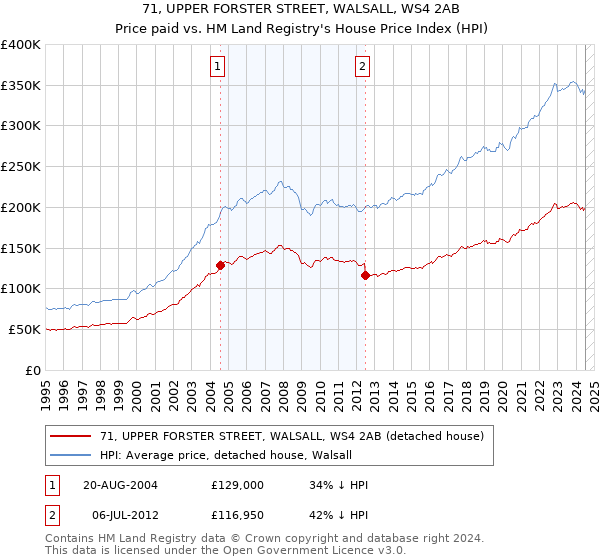 71, UPPER FORSTER STREET, WALSALL, WS4 2AB: Price paid vs HM Land Registry's House Price Index