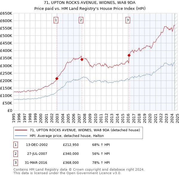 71, UPTON ROCKS AVENUE, WIDNES, WA8 9DA: Price paid vs HM Land Registry's House Price Index