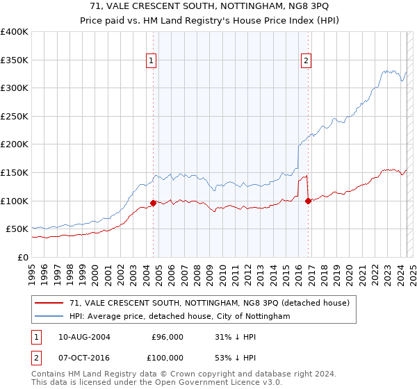 71, VALE CRESCENT SOUTH, NOTTINGHAM, NG8 3PQ: Price paid vs HM Land Registry's House Price Index