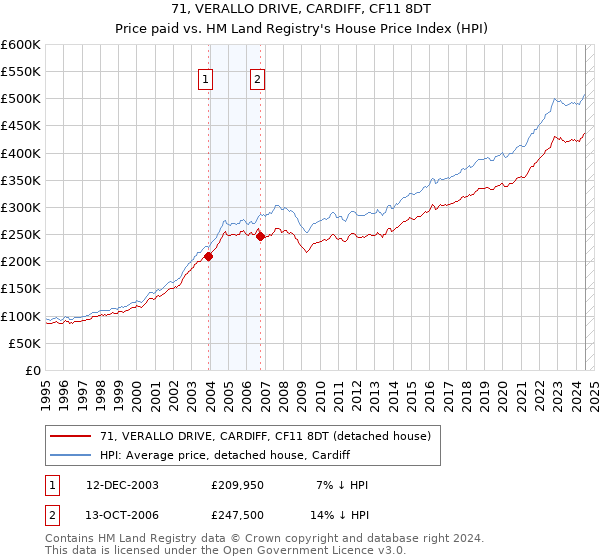 71, VERALLO DRIVE, CARDIFF, CF11 8DT: Price paid vs HM Land Registry's House Price Index