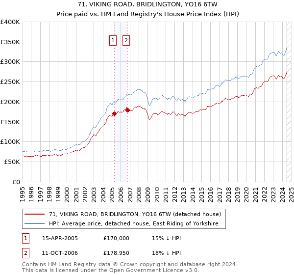 71, VIKING ROAD, BRIDLINGTON, YO16 6TW: Price paid vs HM Land Registry's House Price Index