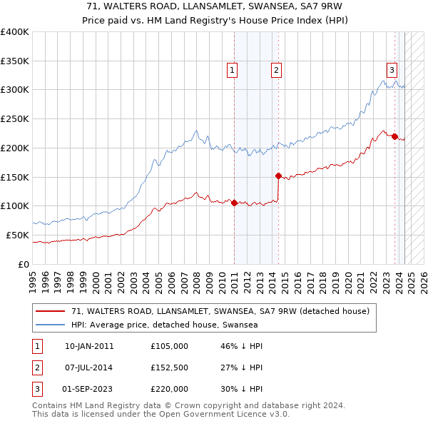 71, WALTERS ROAD, LLANSAMLET, SWANSEA, SA7 9RW: Price paid vs HM Land Registry's House Price Index