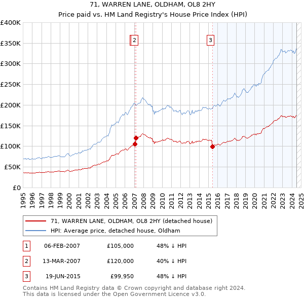 71, WARREN LANE, OLDHAM, OL8 2HY: Price paid vs HM Land Registry's House Price Index