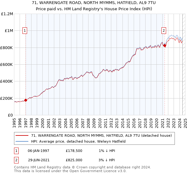 71, WARRENGATE ROAD, NORTH MYMMS, HATFIELD, AL9 7TU: Price paid vs HM Land Registry's House Price Index