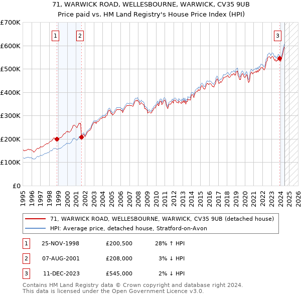 71, WARWICK ROAD, WELLESBOURNE, WARWICK, CV35 9UB: Price paid vs HM Land Registry's House Price Index