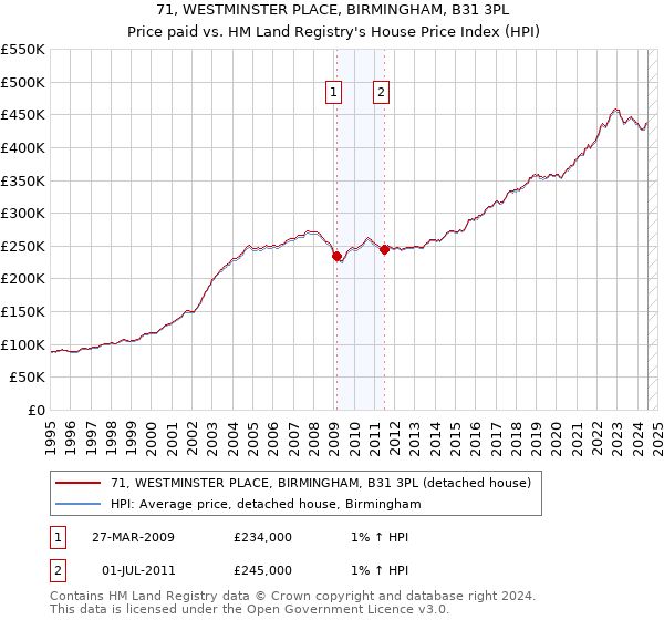 71, WESTMINSTER PLACE, BIRMINGHAM, B31 3PL: Price paid vs HM Land Registry's House Price Index