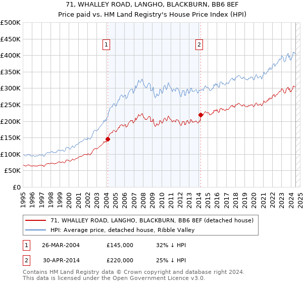 71, WHALLEY ROAD, LANGHO, BLACKBURN, BB6 8EF: Price paid vs HM Land Registry's House Price Index